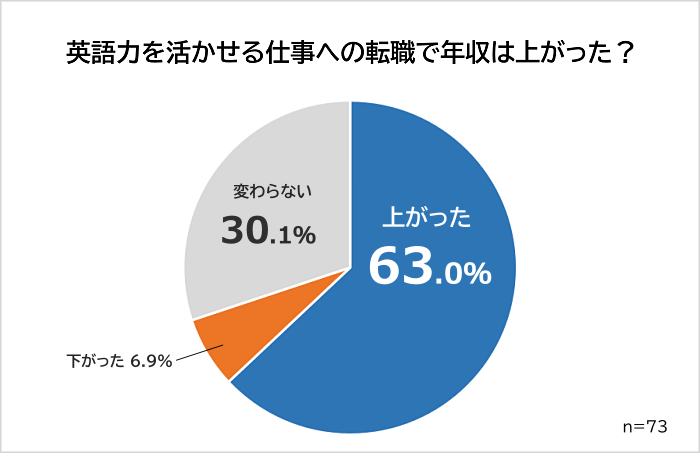 英語力を活かせる仕事への転職で年収は上がった割合アンケート