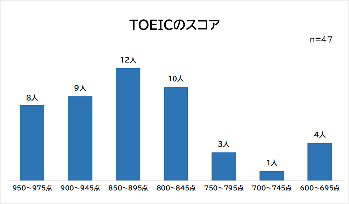 TOEICのスコアアンケート