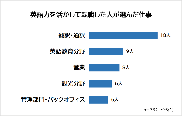 英語力を活かして転職した人が選んだ仕事アンケート